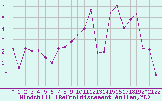 Courbe du refroidissement olien pour Bonneval - Nivose (73)