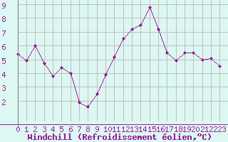 Courbe du refroidissement olien pour Tours (37)