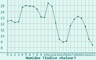 Courbe de l'humidex pour Metz (57)
