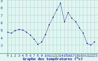 Courbe de tempratures pour Herbault (41)