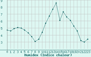 Courbe de l'humidex pour Herbault (41)