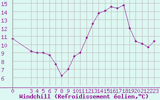 Courbe du refroidissement olien pour Plussin (42)
