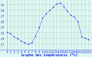 Courbe de tempratures pour Aniane (34)