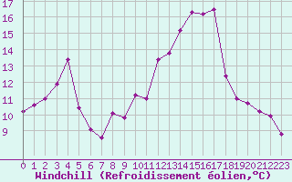 Courbe du refroidissement olien pour Montpellier (34)