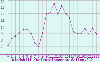 Courbe du refroidissement olien pour Cap Corse (2B)