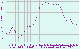 Courbe du refroidissement olien pour Bziers Cap d