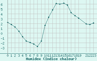 Courbe de l'humidex pour Baye (51)