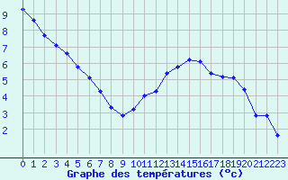 Courbe de tempratures pour Boulaide (Lux)