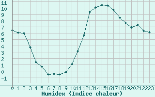 Courbe de l'humidex pour Muret (31)