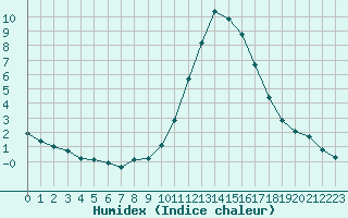 Courbe de l'humidex pour Sain-Bel (69)