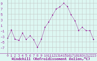 Courbe du refroidissement olien pour Embrun (05)