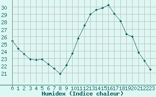 Courbe de l'humidex pour Saint-Nazaire-d'Aude (11)