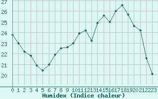 Courbe de l'humidex pour Limoges (87)