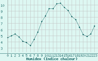 Courbe de l'humidex pour Corny-sur-Moselle (57)