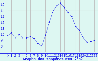 Courbe de tempratures pour Pomrols (34)