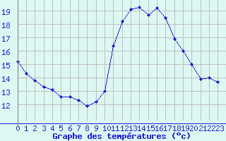 Courbe de tempratures pour Biscarrosse (40)