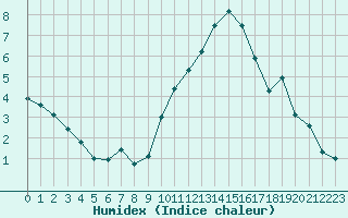 Courbe de l'humidex pour Istres (13)