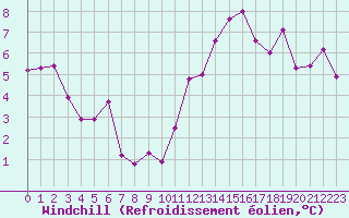 Courbe du refroidissement olien pour Alenon (61)