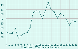 Courbe de l'humidex pour Alistro (2B)