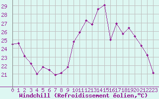 Courbe du refroidissement olien pour Tours (37)