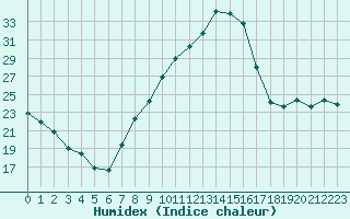 Courbe de l'humidex pour Boulaide (Lux)