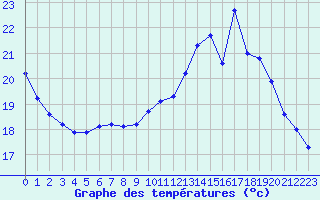 Courbe de tempratures pour Sorcy-Bauthmont (08)