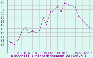 Courbe du refroidissement olien pour Rmering-ls-Puttelange (57)