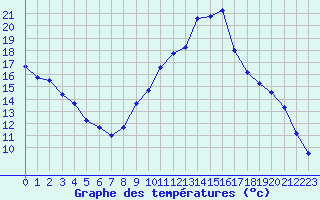 Courbe de tempratures pour Kernascleden (56)