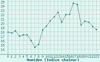 Courbe de l'humidex pour Lons-le-Saunier (39)