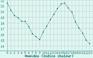 Courbe de l'humidex pour Woluwe-Saint-Pierre (Be)