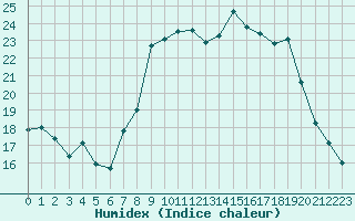 Courbe de l'humidex pour Cavalaire-sur-Mer (83)