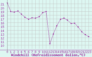 Courbe du refroidissement olien pour Bourges (18)