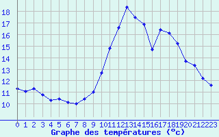 Courbe de tempratures pour Saint-Jean-de-Vedas (34)