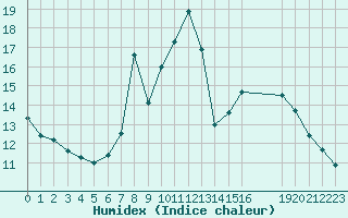 Courbe de l'humidex pour Saint-Vran (05)