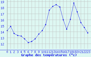 Courbe de tempratures pour Saint-Girons (09)