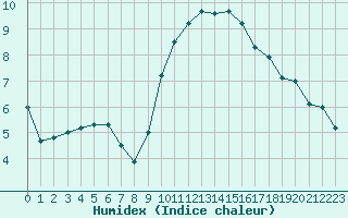 Courbe de l'humidex pour Saint-Auban (04)