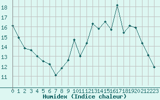 Courbe de l'humidex pour Orly (91)