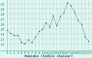 Courbe de l'humidex pour Bergerac (24)