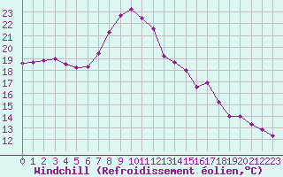 Courbe du refroidissement olien pour Cap Gris-Nez (62)