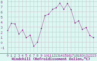 Courbe du refroidissement olien pour Metz-Nancy-Lorraine (57)