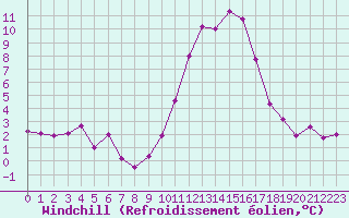 Courbe du refroidissement olien pour Colmar (68)