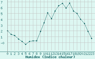 Courbe de l'humidex pour Boulaide (Lux)