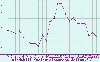 Courbe du refroidissement olien pour Ste (34)