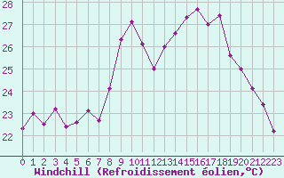 Courbe du refroidissement olien pour Nmes - Garons (30)