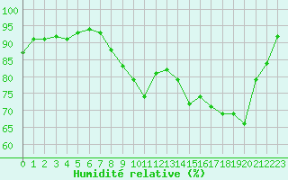 Courbe de l'humidit relative pour Ploumanac'h (22)