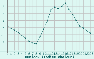 Courbe de l'humidex pour Bourges (18)