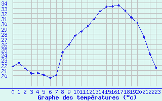 Courbe de tempratures pour Aubenas - Lanas (07)