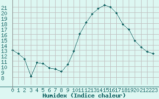 Courbe de l'humidex pour Cognac (16)