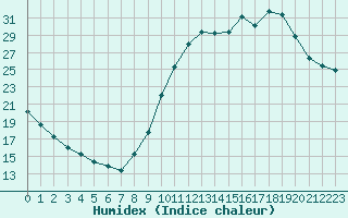 Courbe de l'humidex pour Millau (12)