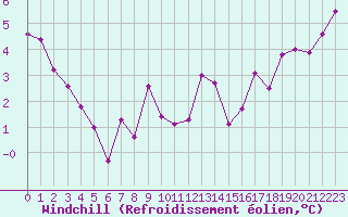 Courbe du refroidissement olien pour Trelly (50)